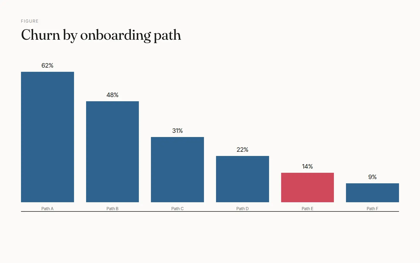 Onboarding experiment